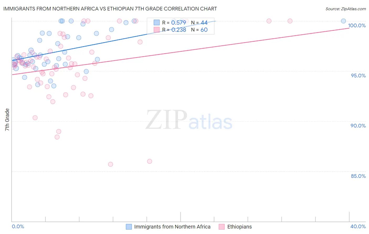 Immigrants from Northern Africa vs Ethiopian 7th Grade