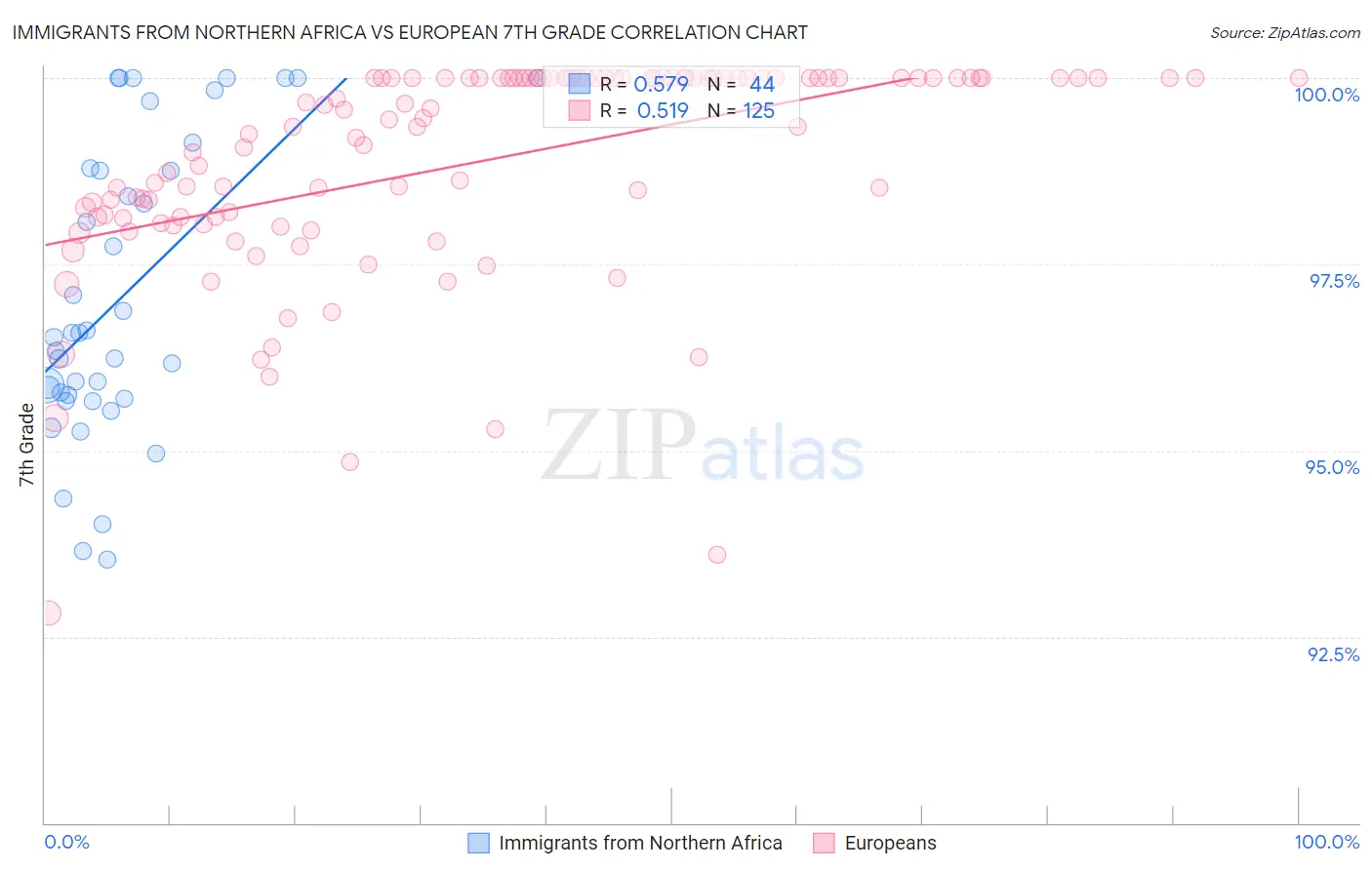 Immigrants from Northern Africa vs European 7th Grade