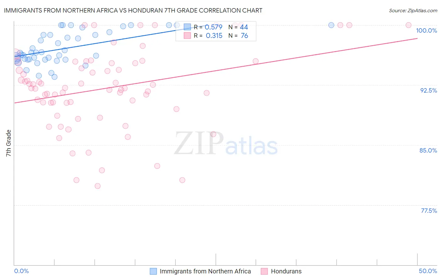 Immigrants from Northern Africa vs Honduran 7th Grade