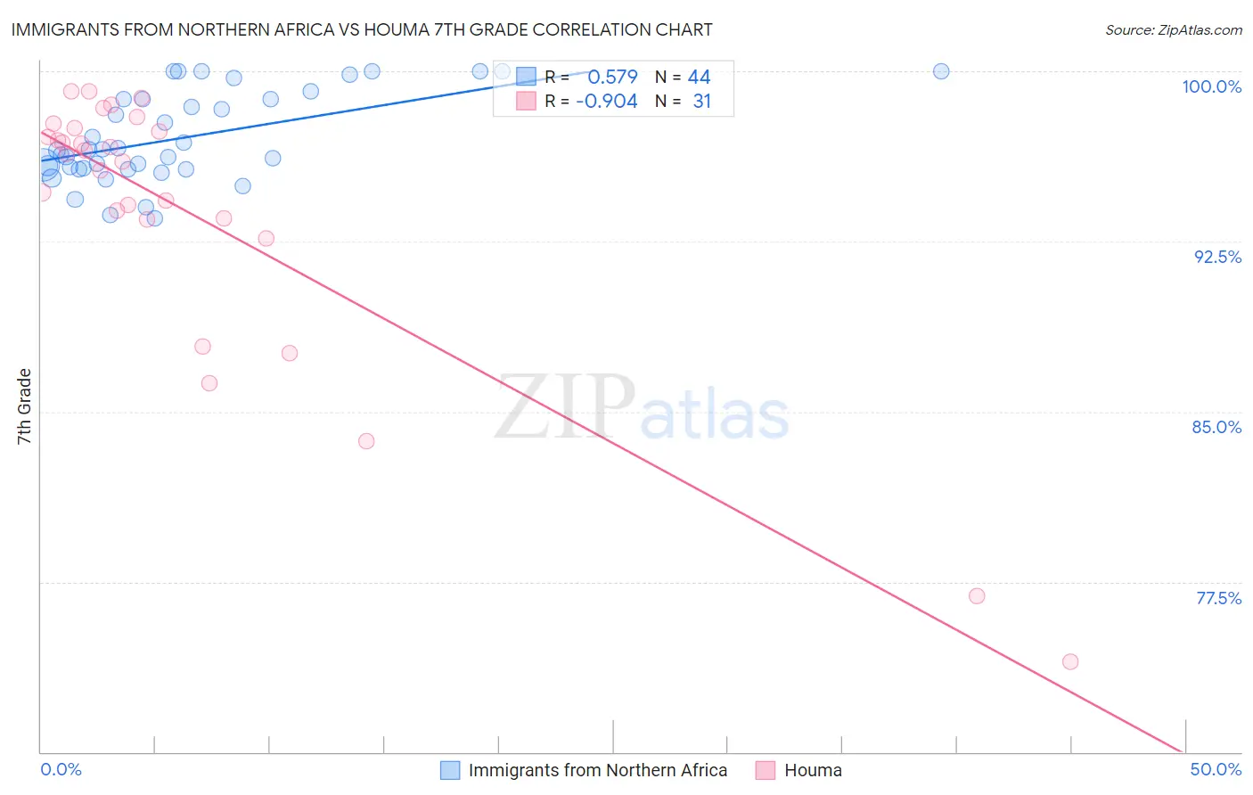 Immigrants from Northern Africa vs Houma 7th Grade