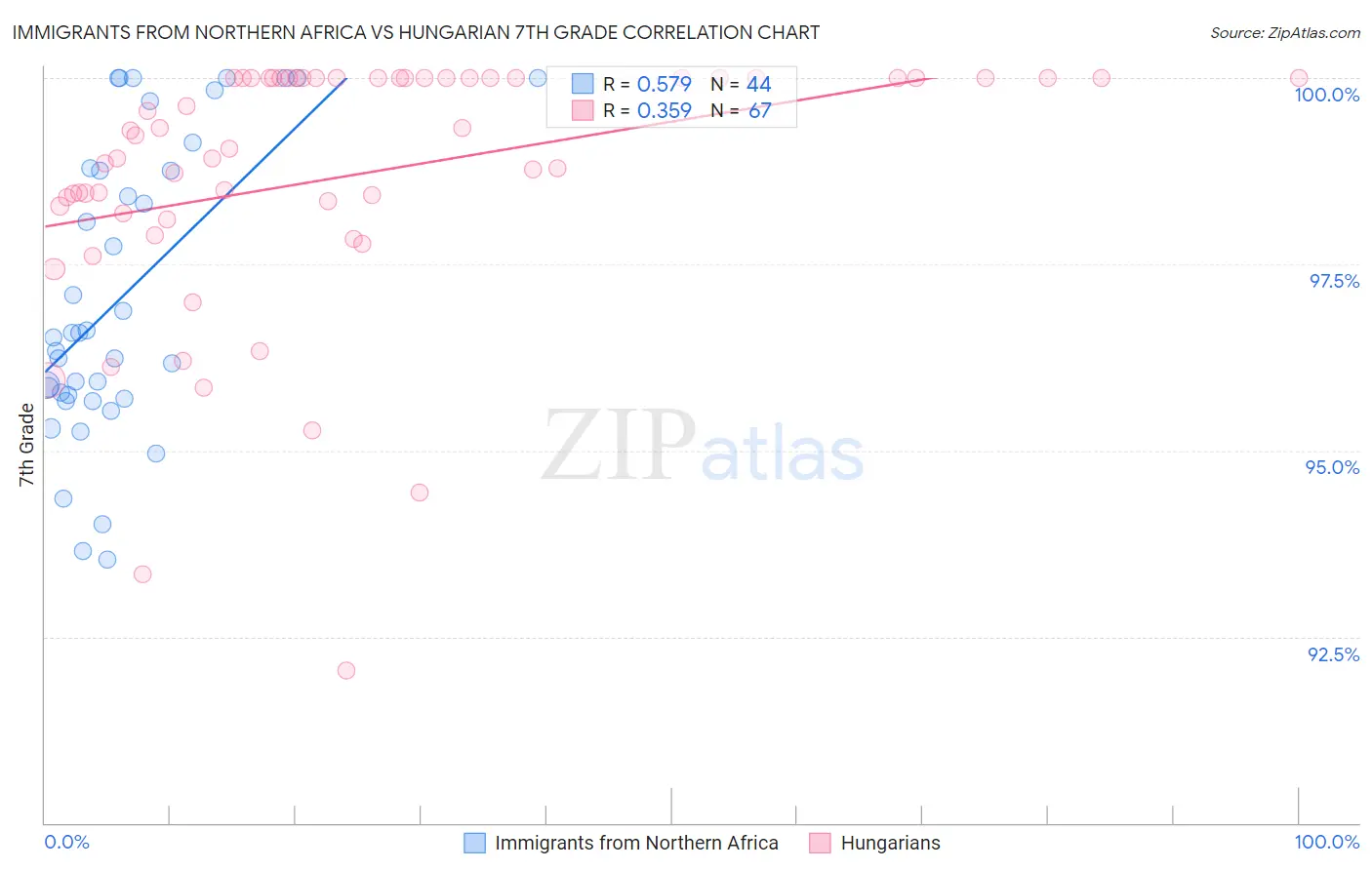 Immigrants from Northern Africa vs Hungarian 7th Grade