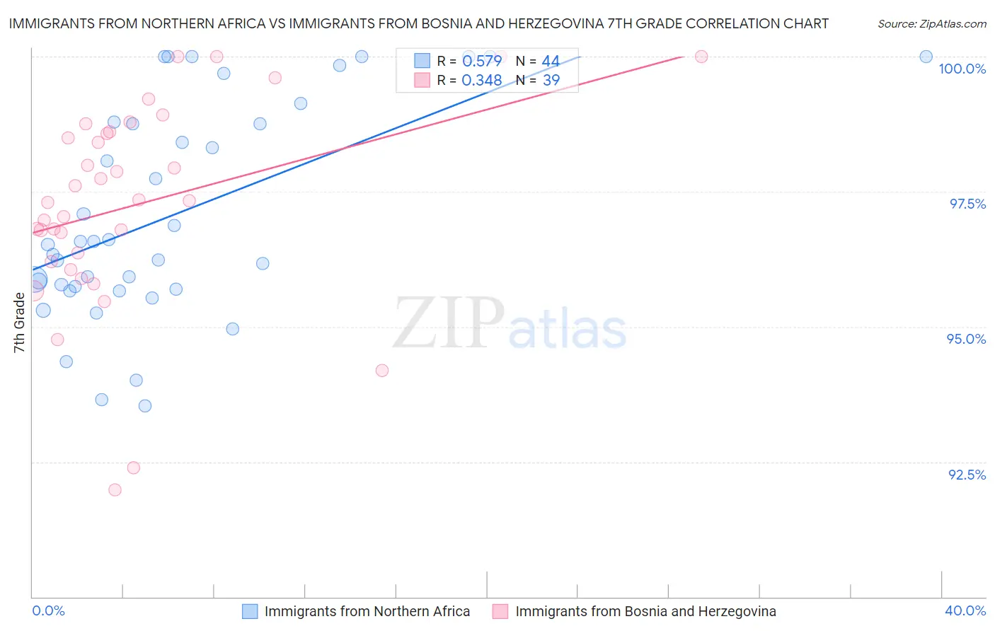 Immigrants from Northern Africa vs Immigrants from Bosnia and Herzegovina 7th Grade