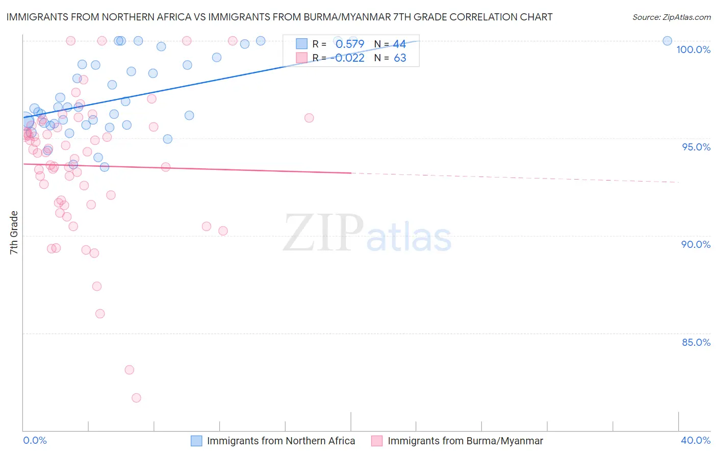 Immigrants from Northern Africa vs Immigrants from Burma/Myanmar 7th Grade