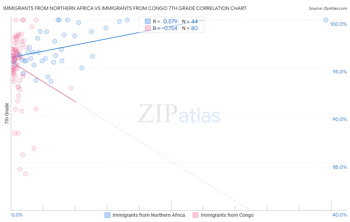 Immigrants from Northern Africa vs Immigrants from Congo 7th Grade