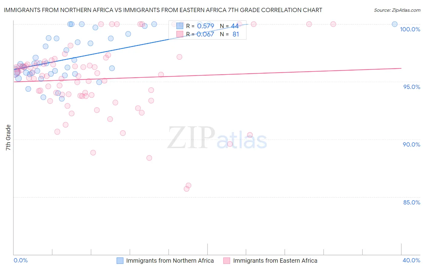 Immigrants from Northern Africa vs Immigrants from Eastern Africa 7th Grade