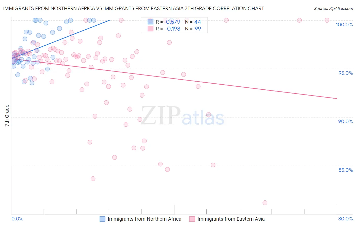 Immigrants from Northern Africa vs Immigrants from Eastern Asia 7th Grade