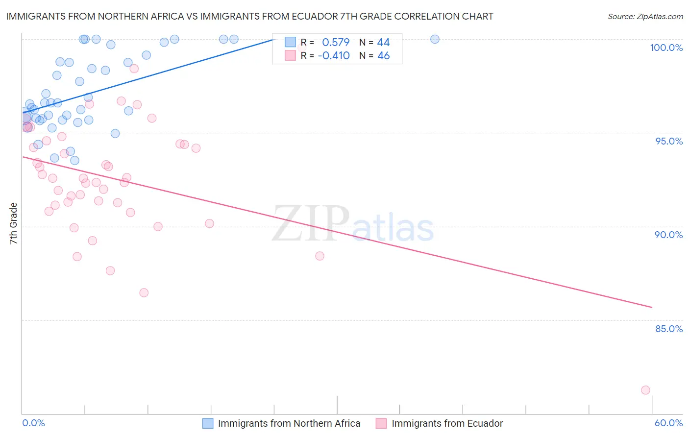 Immigrants from Northern Africa vs Immigrants from Ecuador 7th Grade