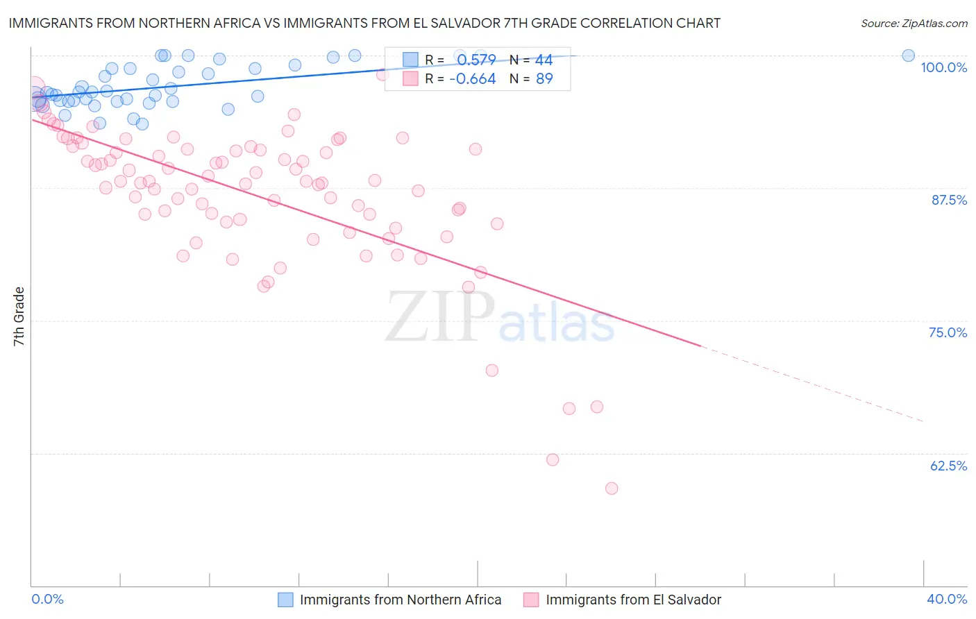 Immigrants from Northern Africa vs Immigrants from El Salvador 7th Grade