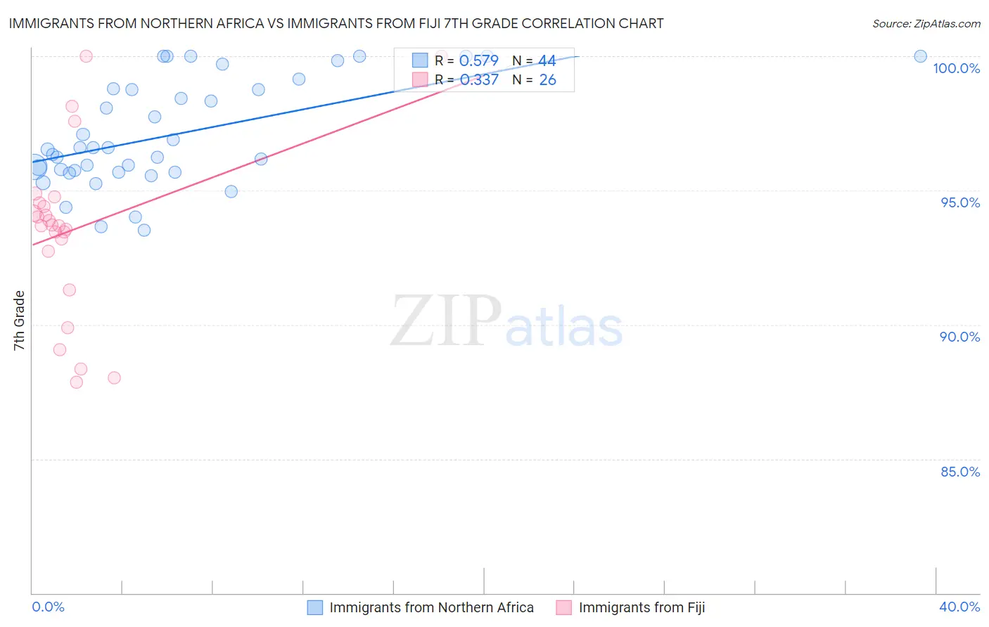 Immigrants from Northern Africa vs Immigrants from Fiji 7th Grade
