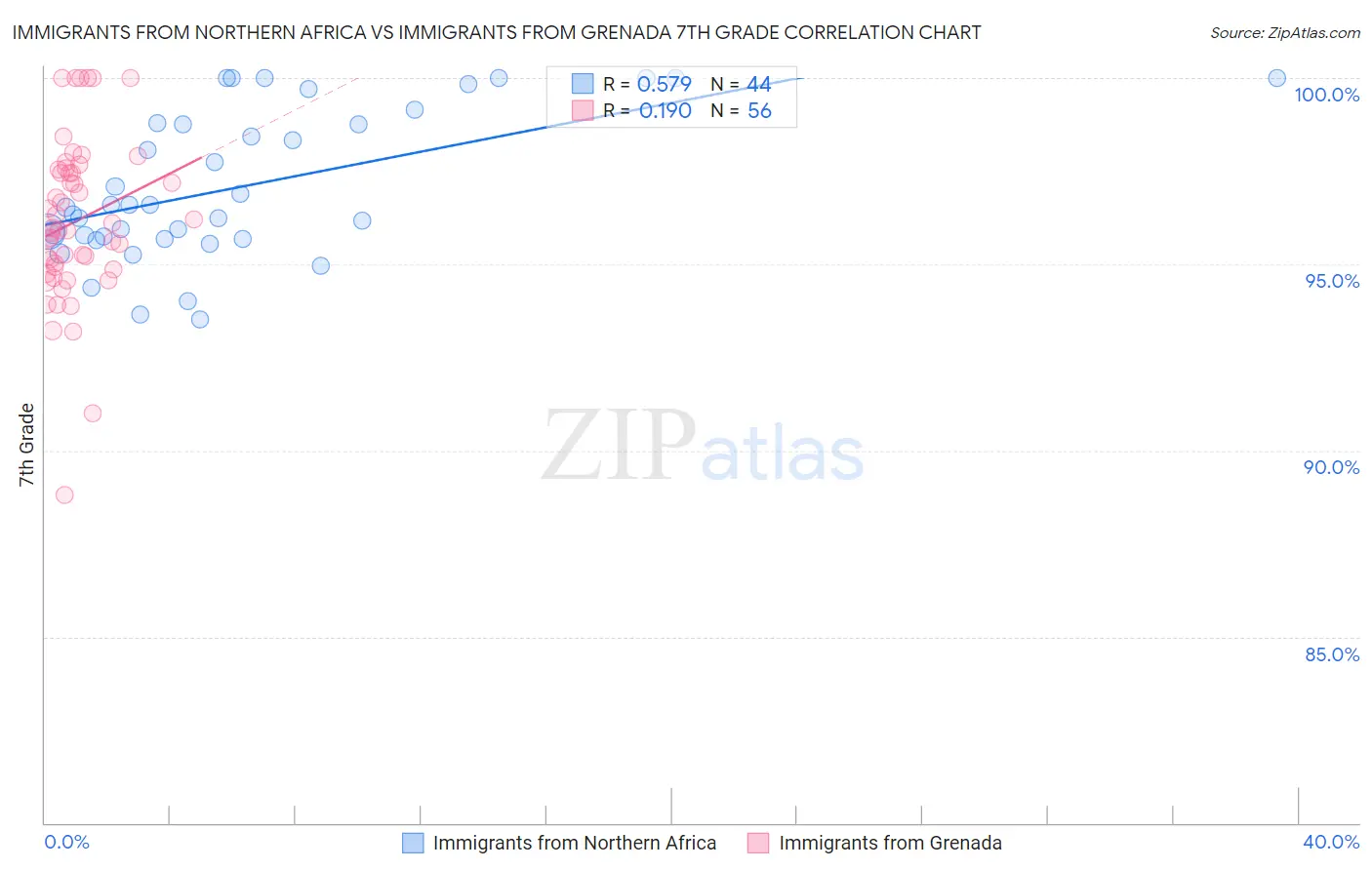 Immigrants from Northern Africa vs Immigrants from Grenada 7th Grade