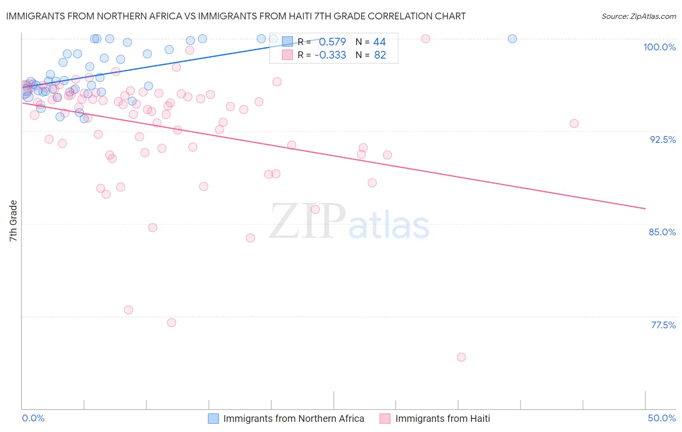 Immigrants from Northern Africa vs Immigrants from Haiti 7th Grade