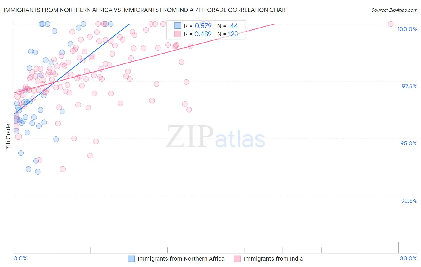 Immigrants from Northern Africa vs Immigrants from India 7th Grade