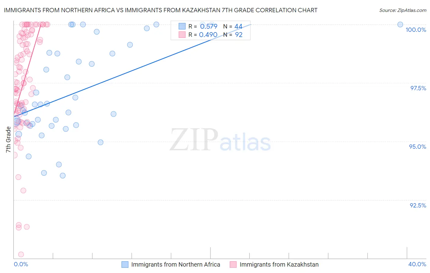 Immigrants from Northern Africa vs Immigrants from Kazakhstan 7th Grade