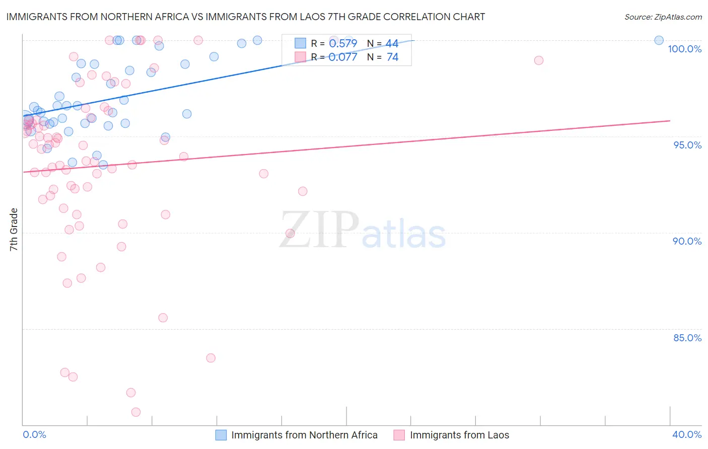 Immigrants from Northern Africa vs Immigrants from Laos 7th Grade