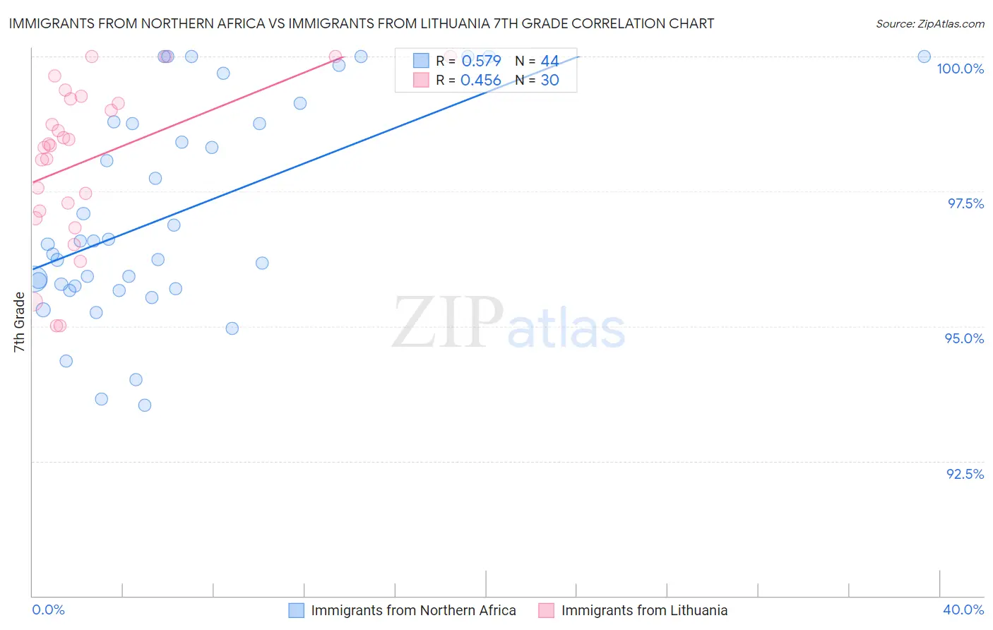 Immigrants from Northern Africa vs Immigrants from Lithuania 7th Grade