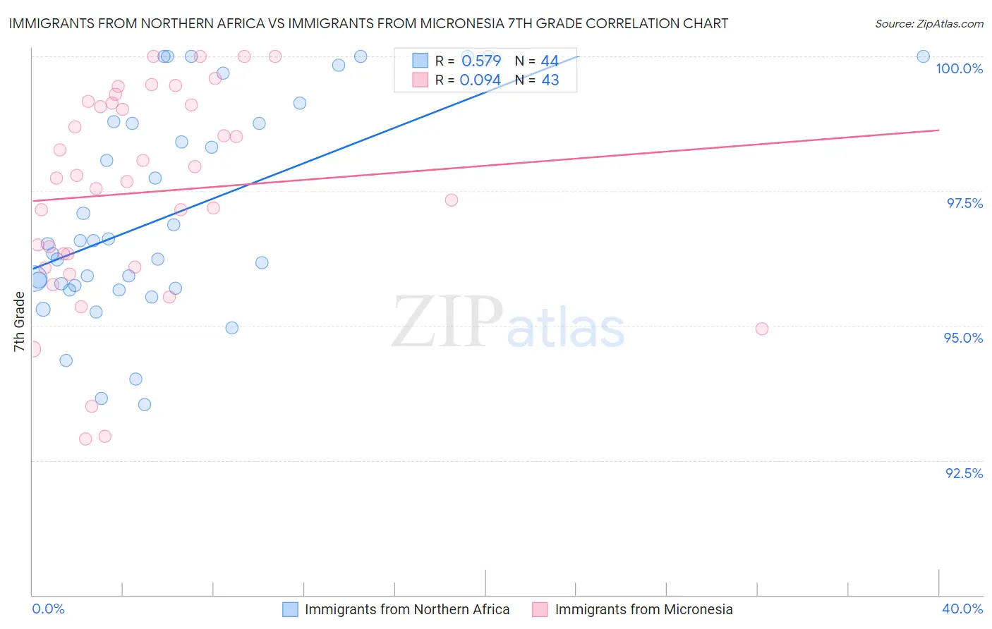 Immigrants from Northern Africa vs Immigrants from Micronesia 7th Grade