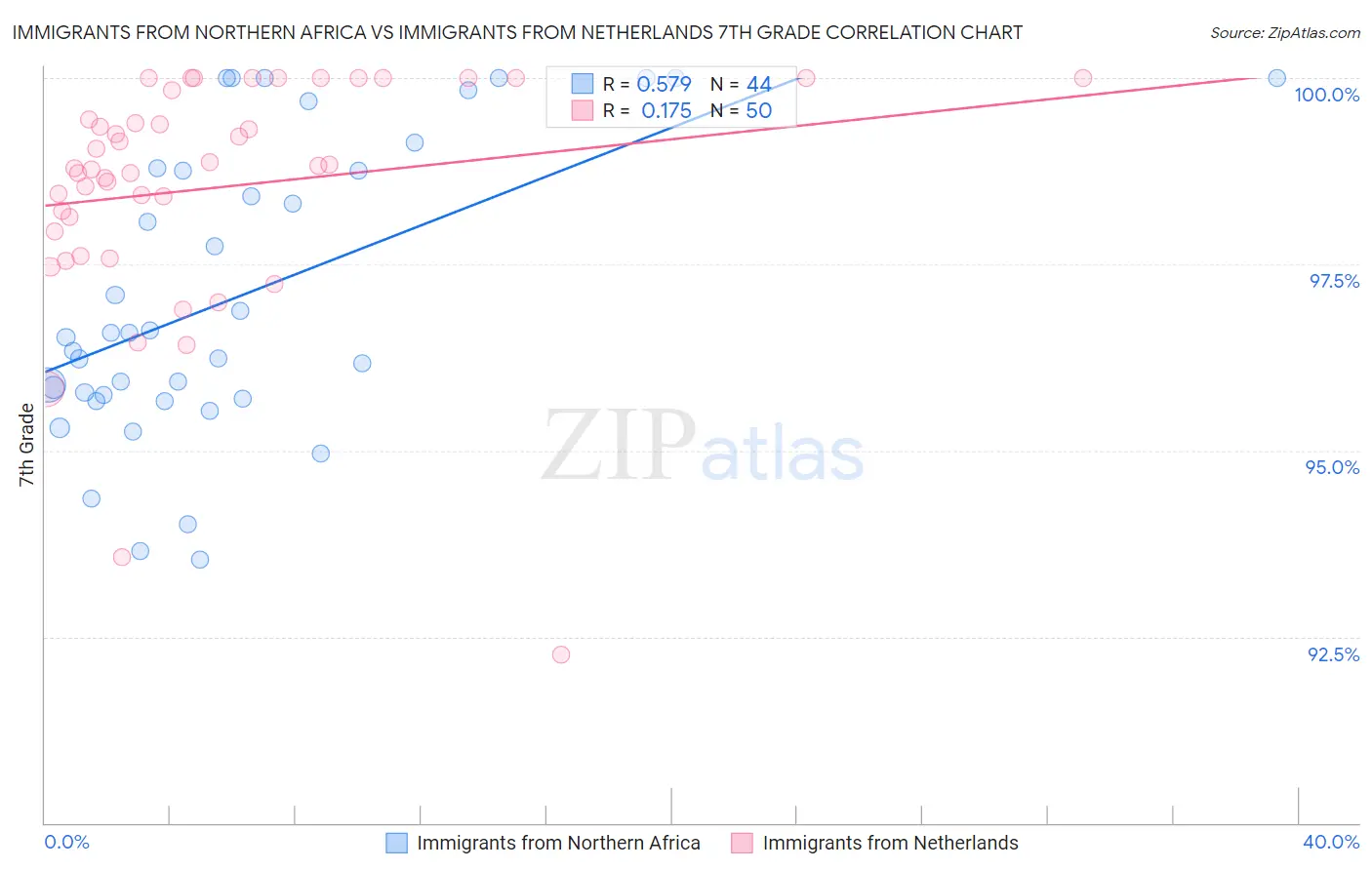 Immigrants from Northern Africa vs Immigrants from Netherlands 7th Grade