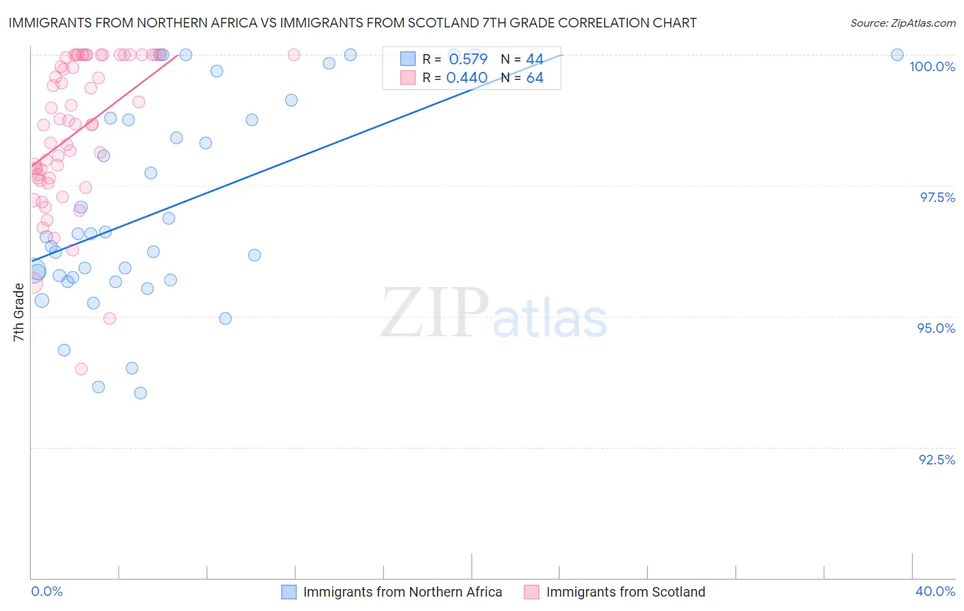 Immigrants from Northern Africa vs Immigrants from Scotland 7th Grade