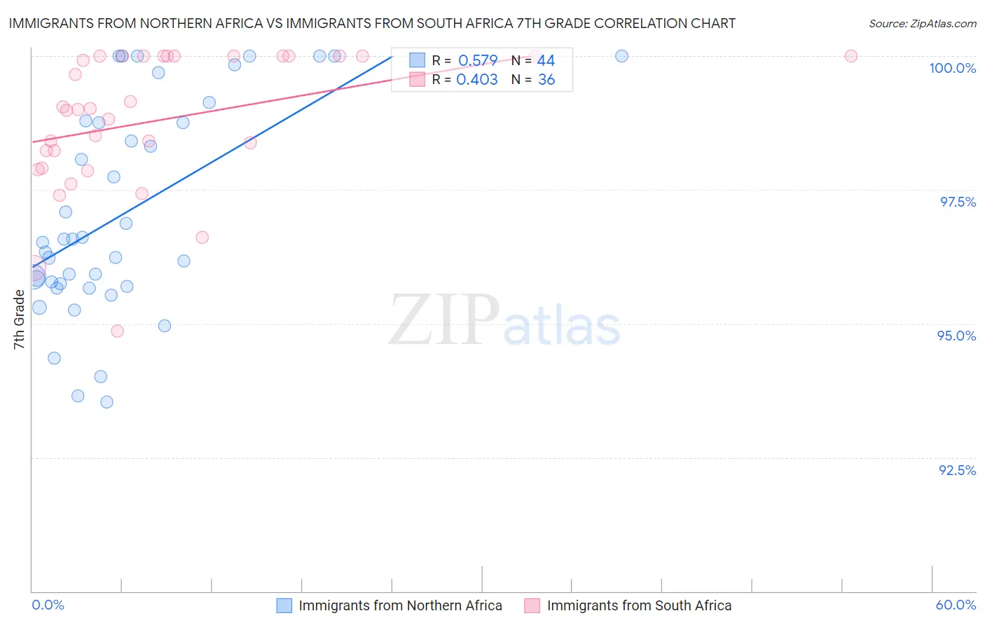 Immigrants from Northern Africa vs Immigrants from South Africa 7th Grade