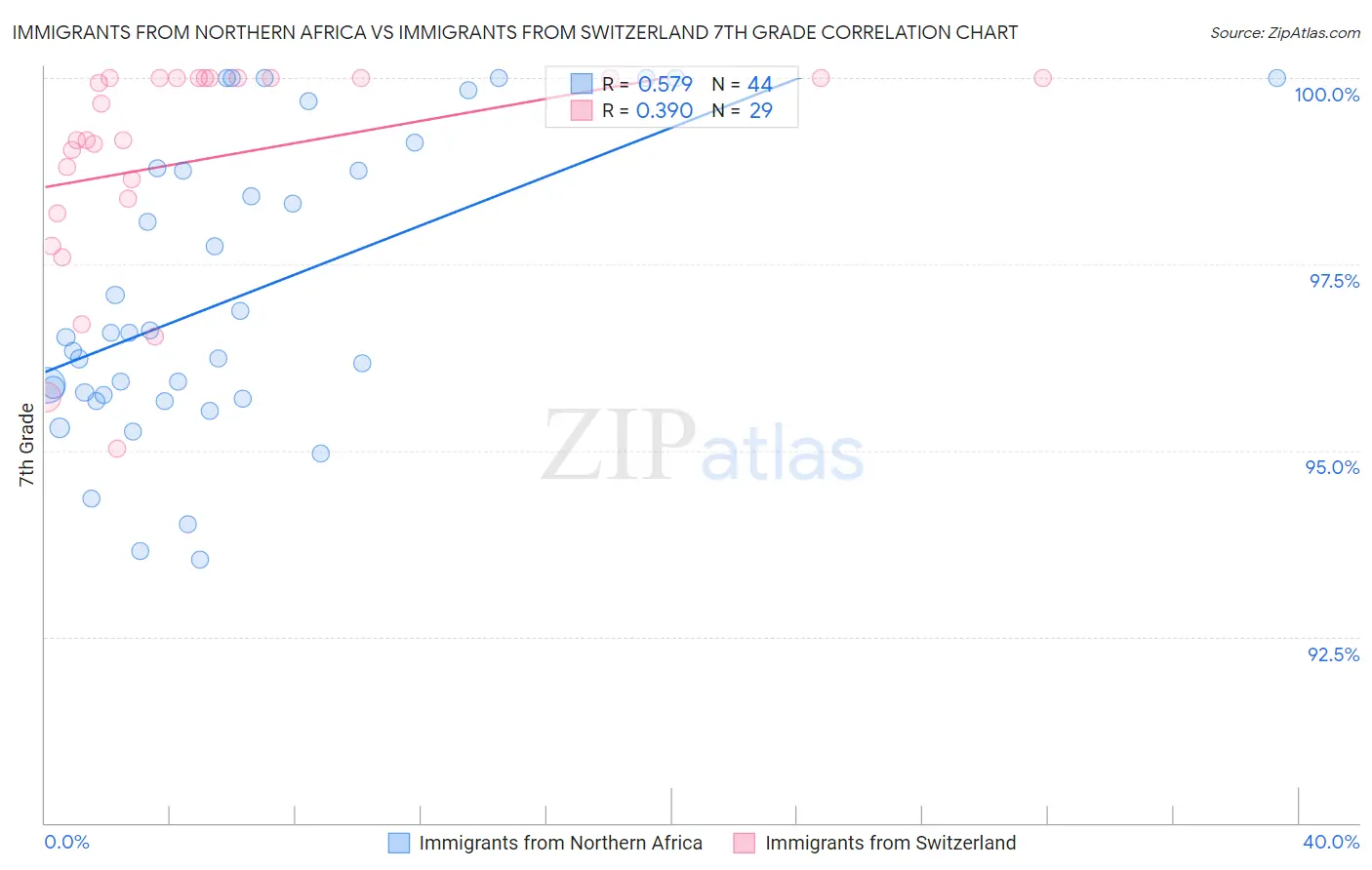 Immigrants from Northern Africa vs Immigrants from Switzerland 7th Grade