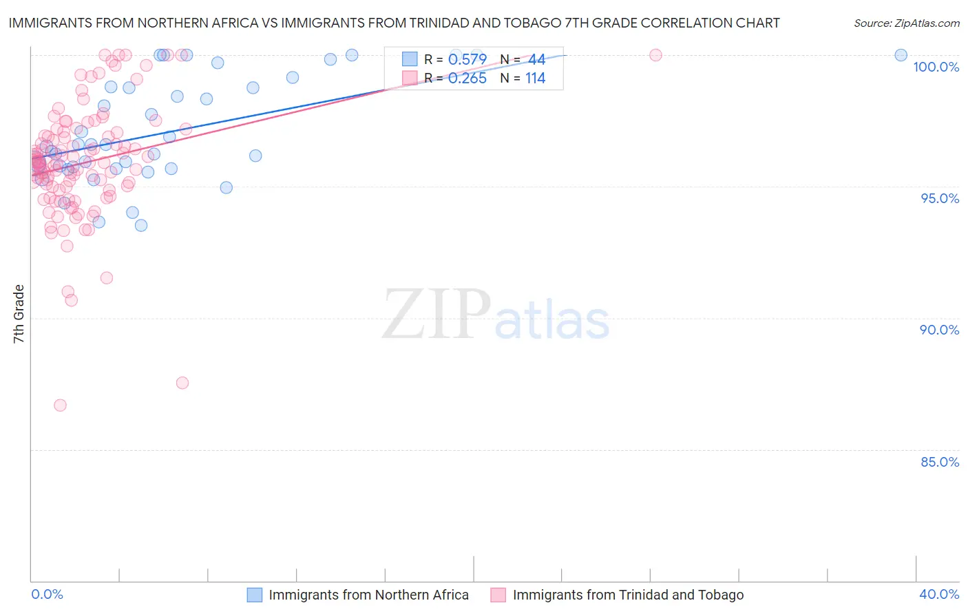 Immigrants from Northern Africa vs Immigrants from Trinidad and Tobago 7th Grade