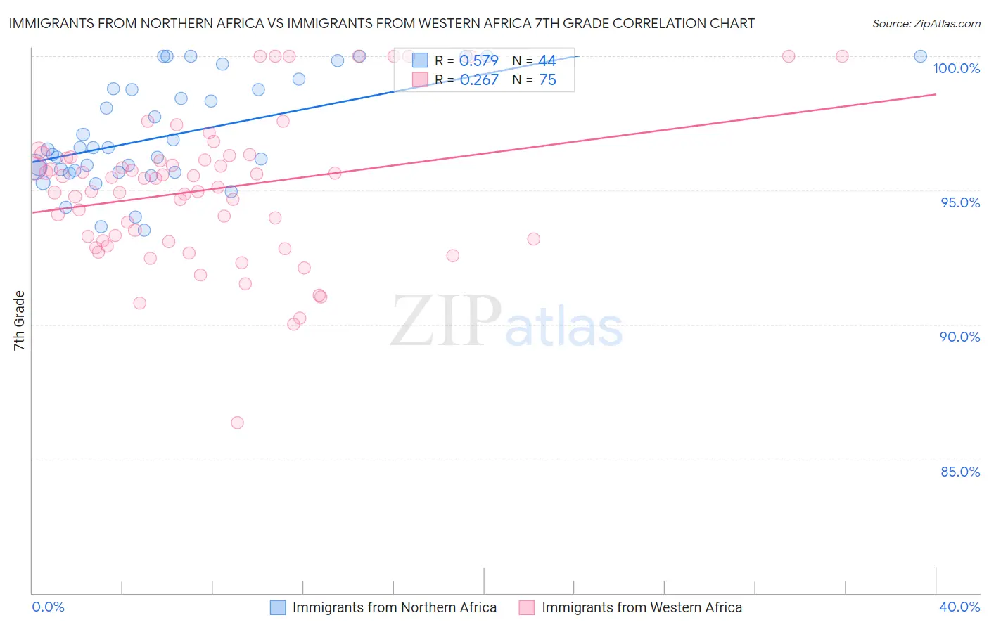 Immigrants from Northern Africa vs Immigrants from Western Africa 7th Grade