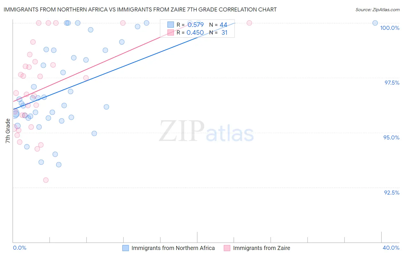 Immigrants from Northern Africa vs Immigrants from Zaire 7th Grade