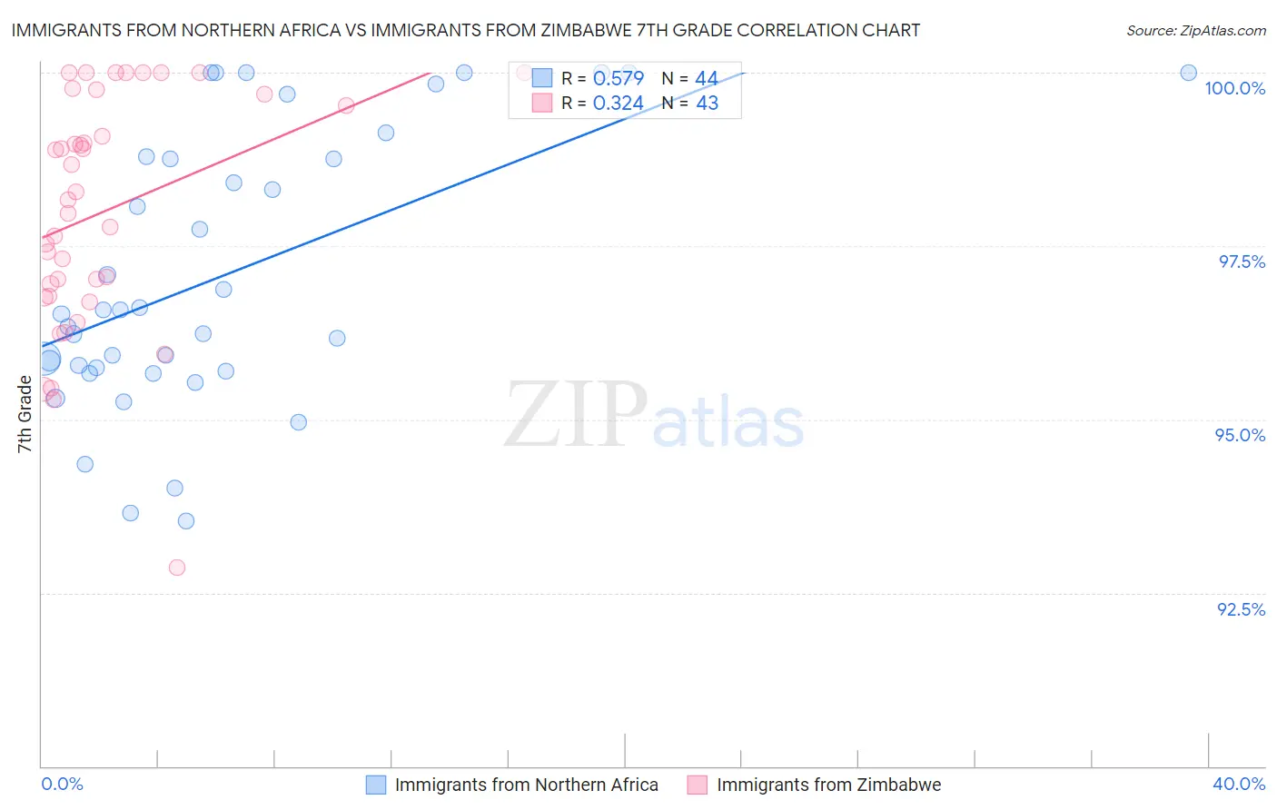 Immigrants from Northern Africa vs Immigrants from Zimbabwe 7th Grade