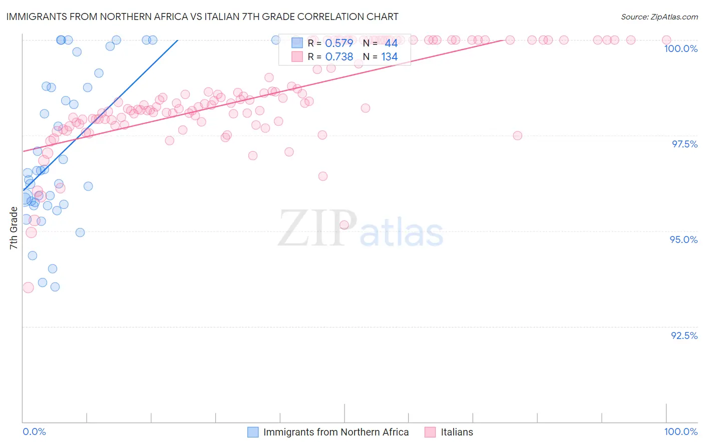 Immigrants from Northern Africa vs Italian 7th Grade