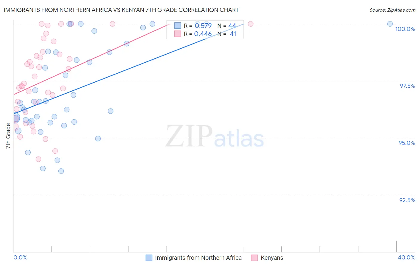 Immigrants from Northern Africa vs Kenyan 7th Grade