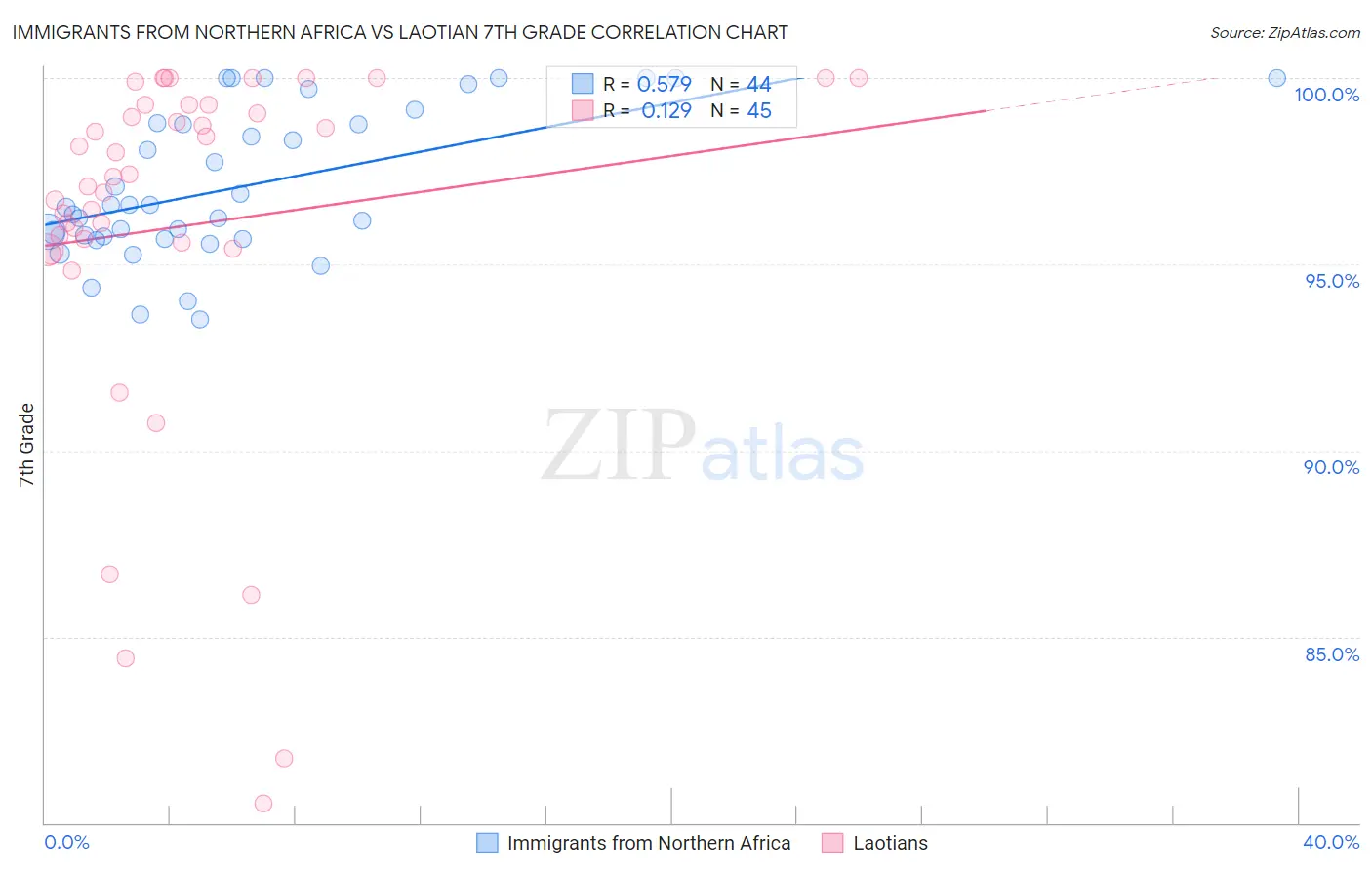 Immigrants from Northern Africa vs Laotian 7th Grade