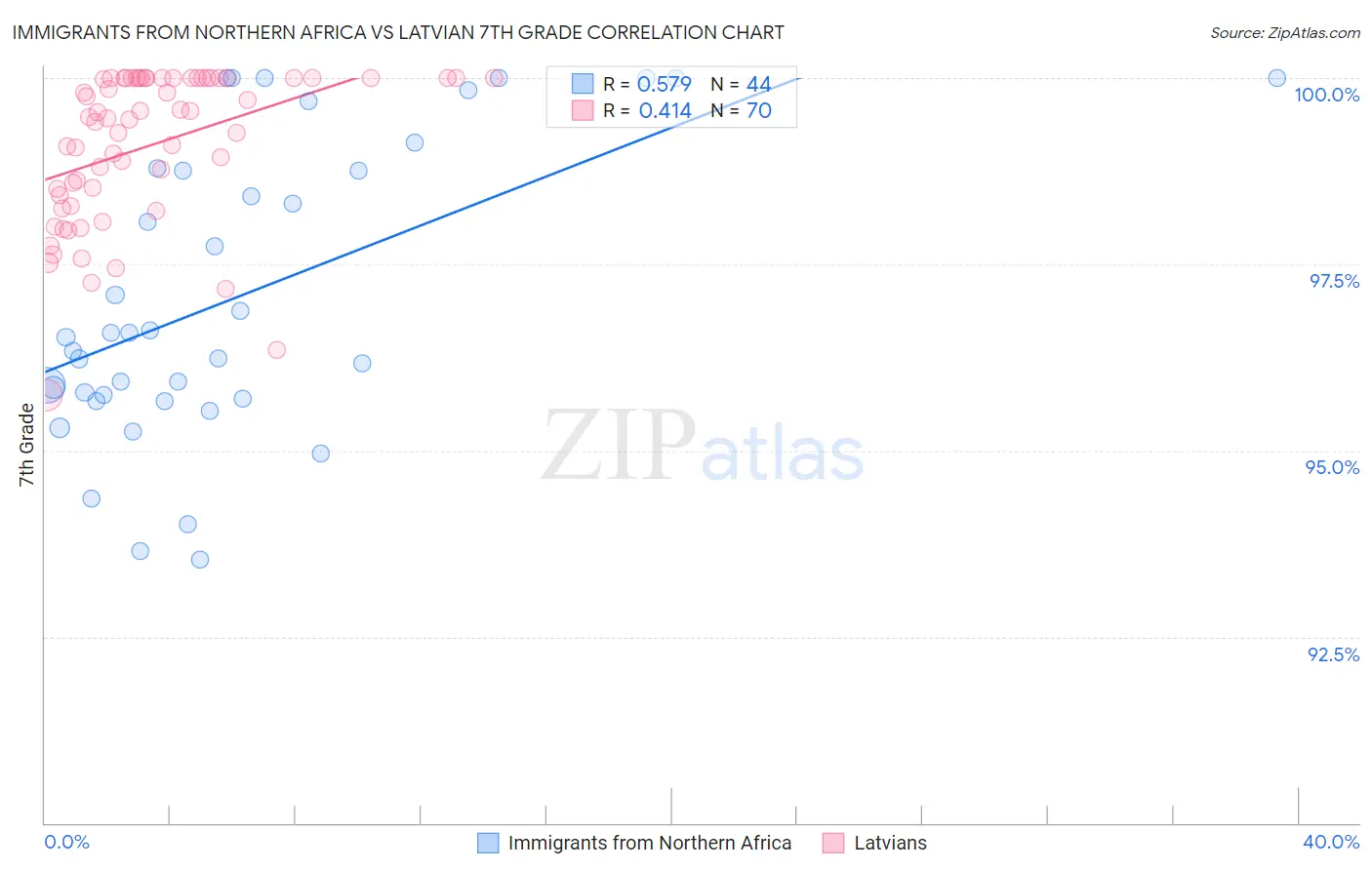 Immigrants from Northern Africa vs Latvian 7th Grade