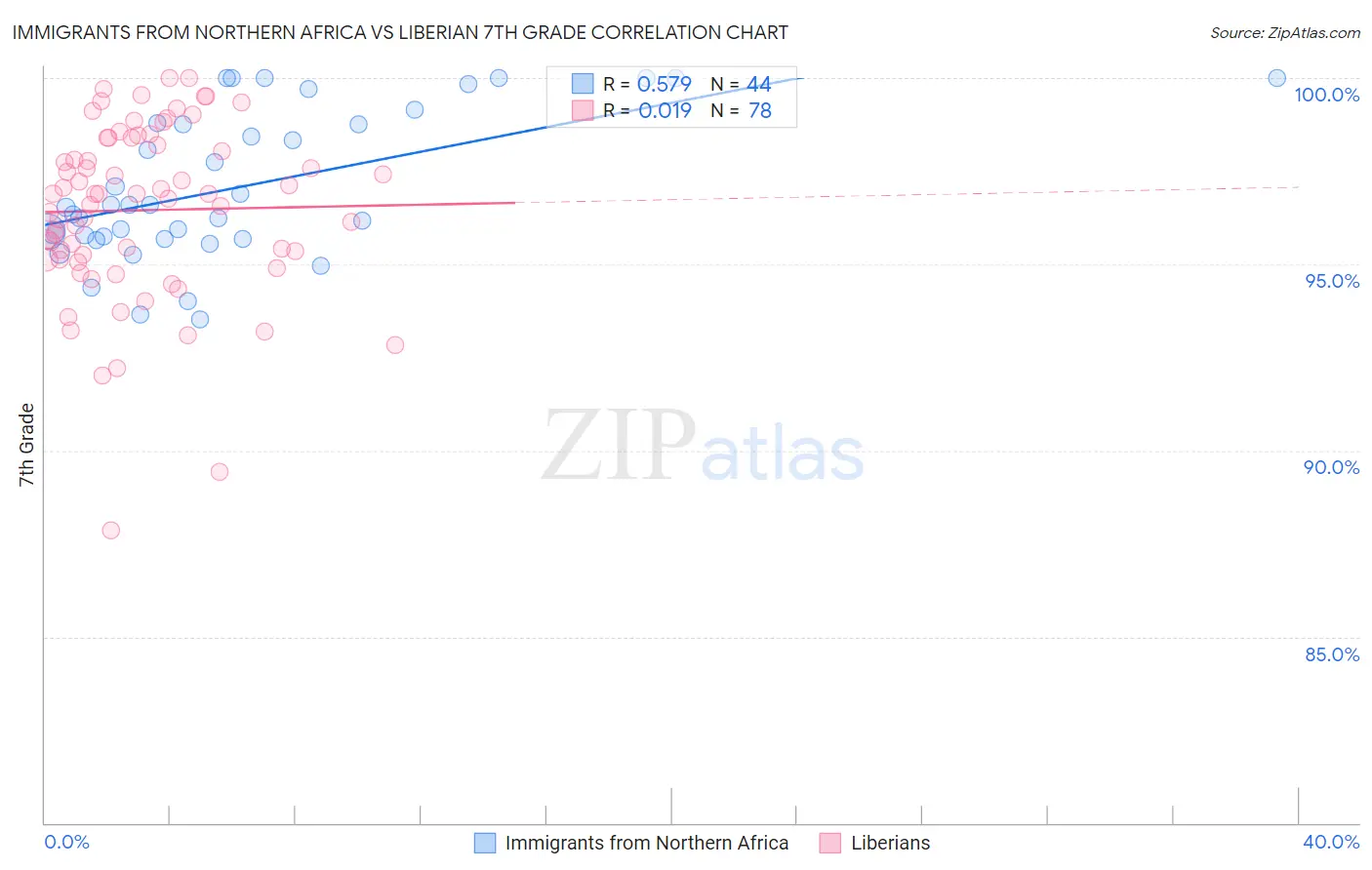 Immigrants from Northern Africa vs Liberian 7th Grade