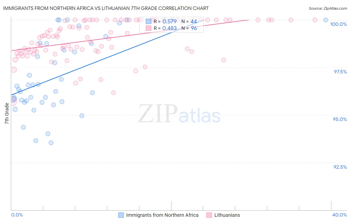Immigrants from Northern Africa vs Lithuanian 7th Grade