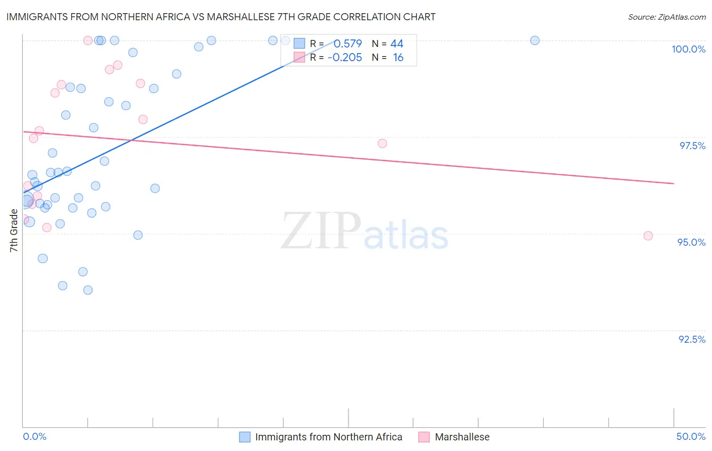 Immigrants from Northern Africa vs Marshallese 7th Grade