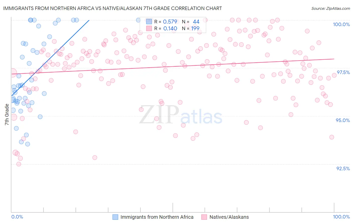 Immigrants from Northern Africa vs Native/Alaskan 7th Grade