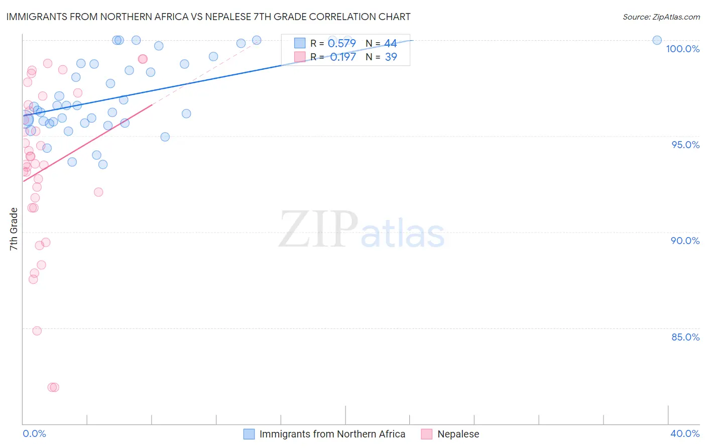Immigrants from Northern Africa vs Nepalese 7th Grade
