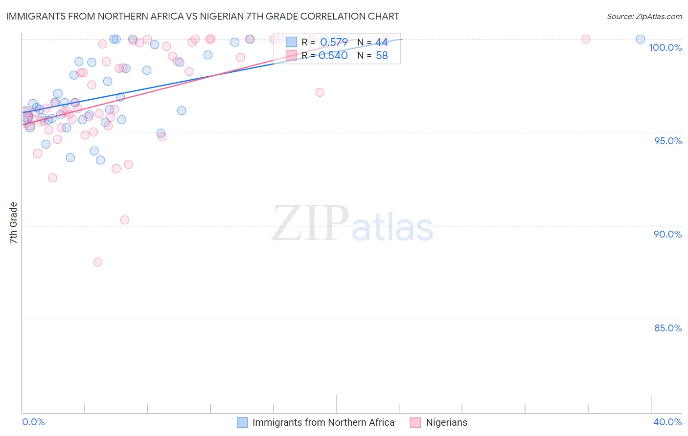 Immigrants from Northern Africa vs Nigerian 7th Grade