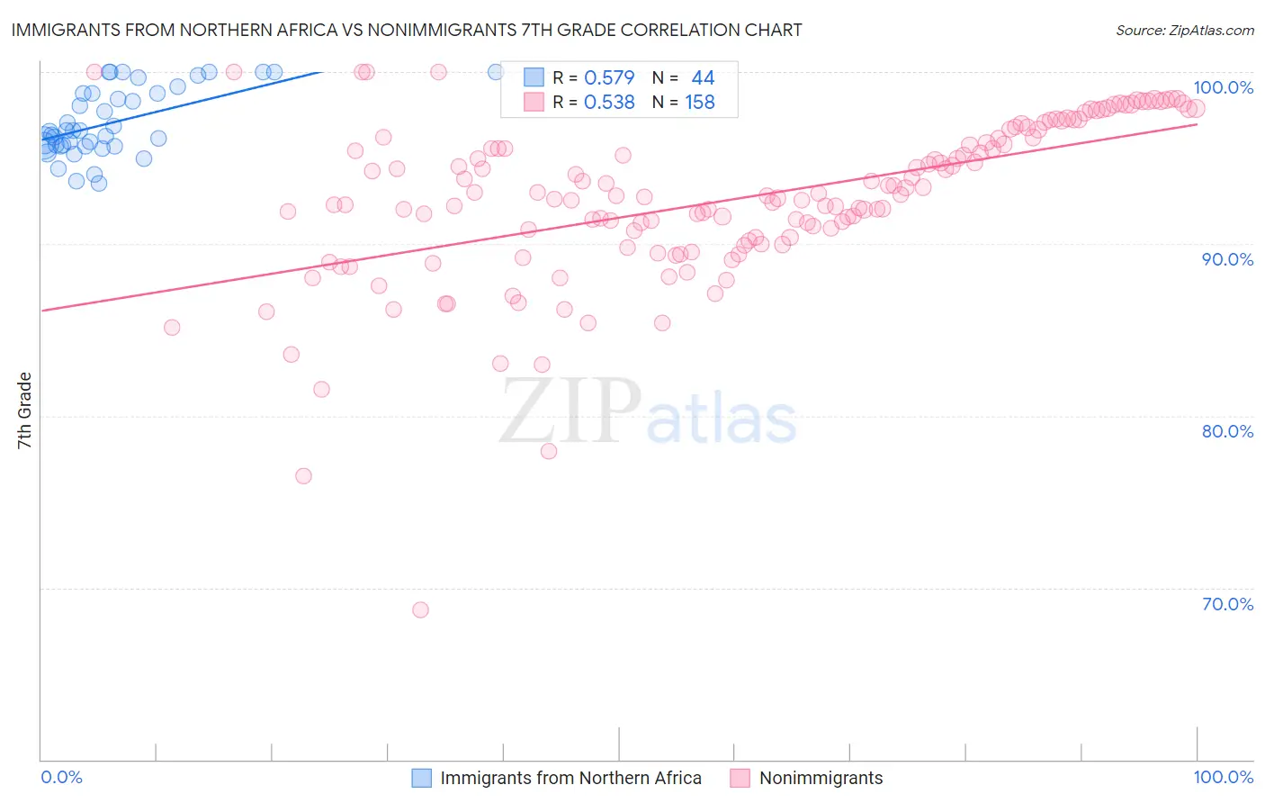 Immigrants from Northern Africa vs Nonimmigrants 7th Grade