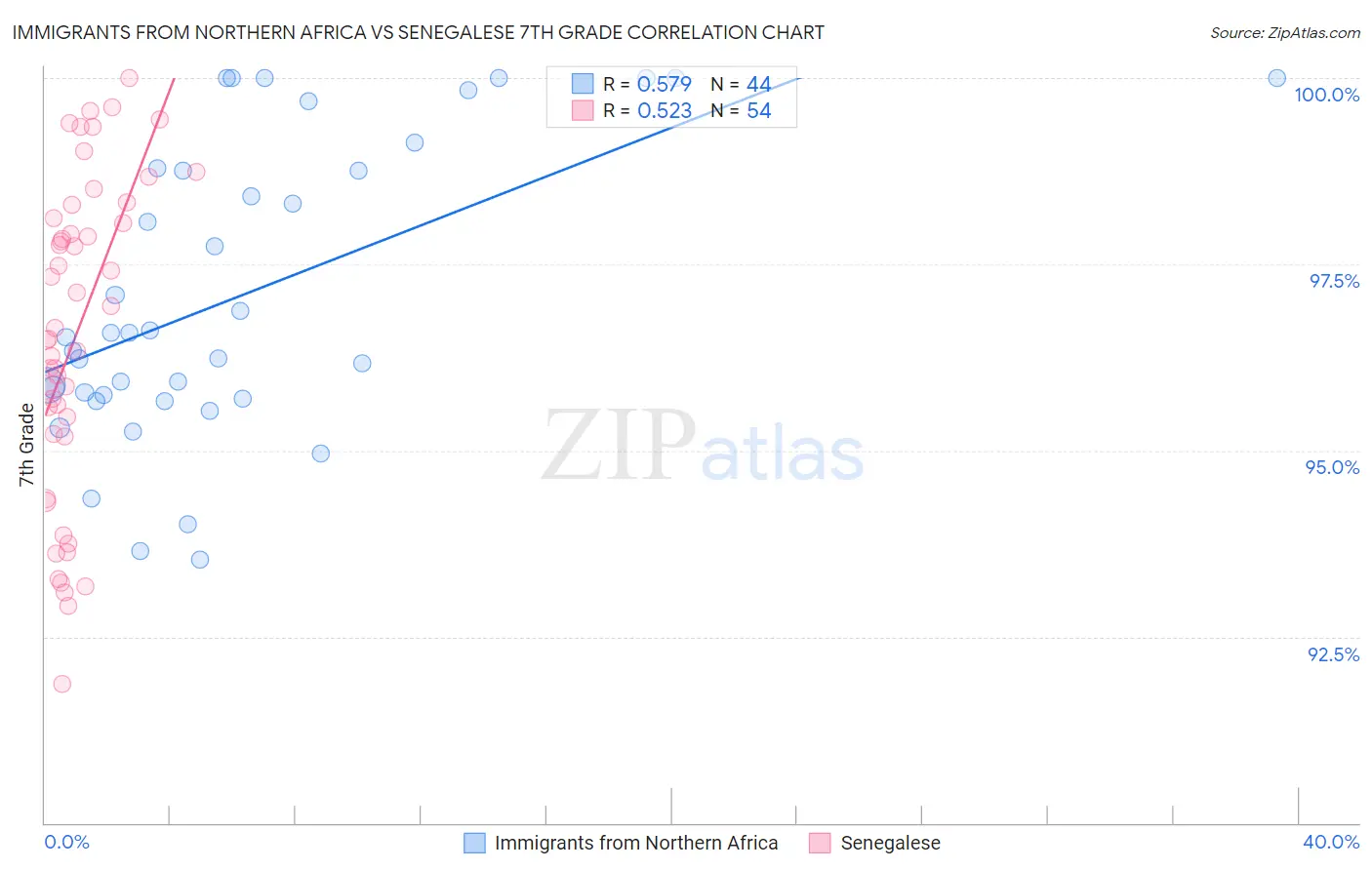 Immigrants from Northern Africa vs Senegalese 7th Grade