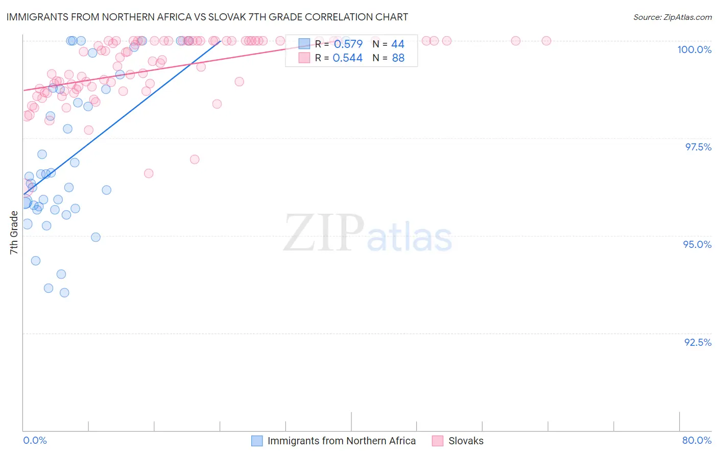 Immigrants from Northern Africa vs Slovak 7th Grade