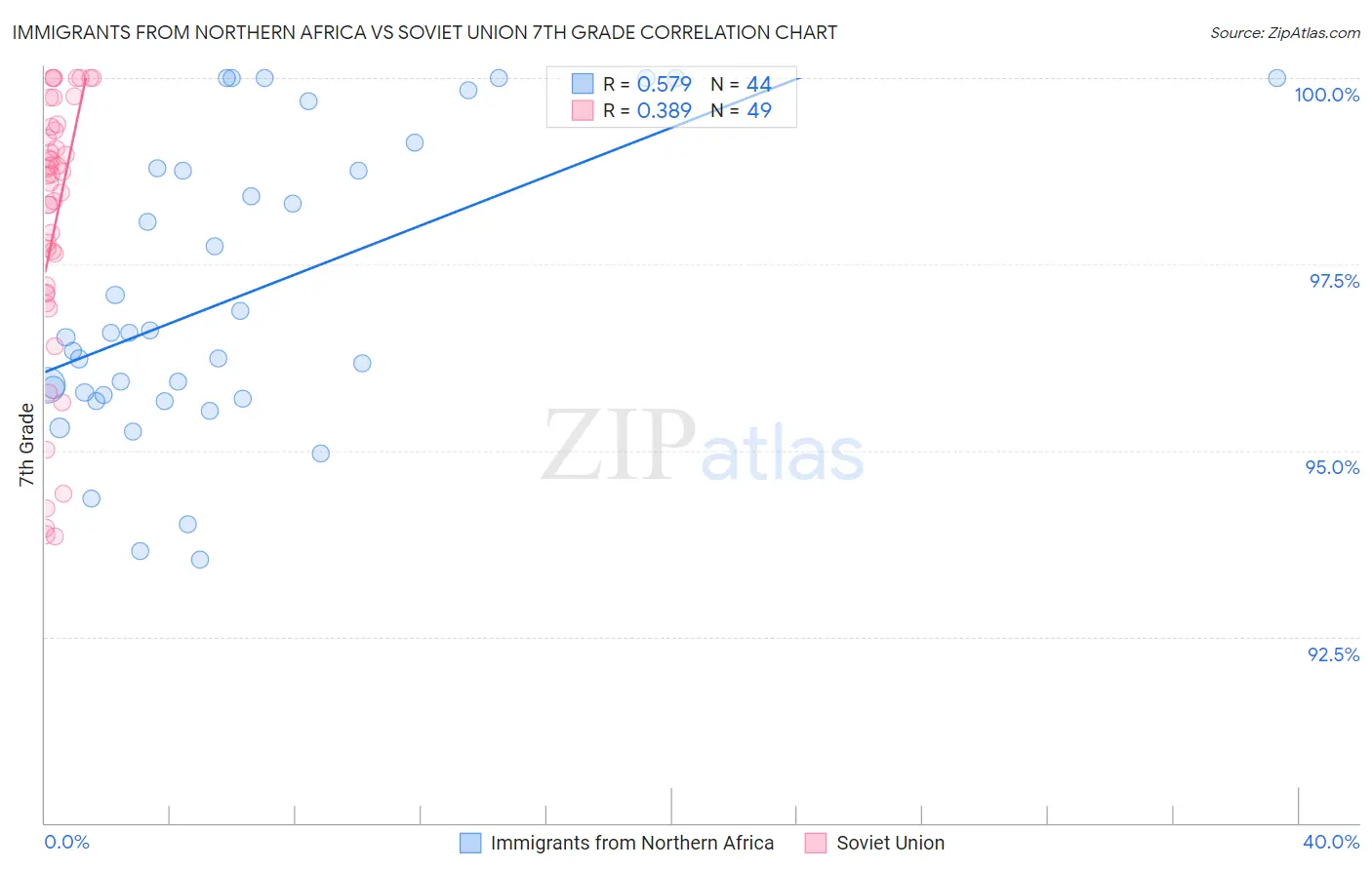 Immigrants from Northern Africa vs Soviet Union 7th Grade