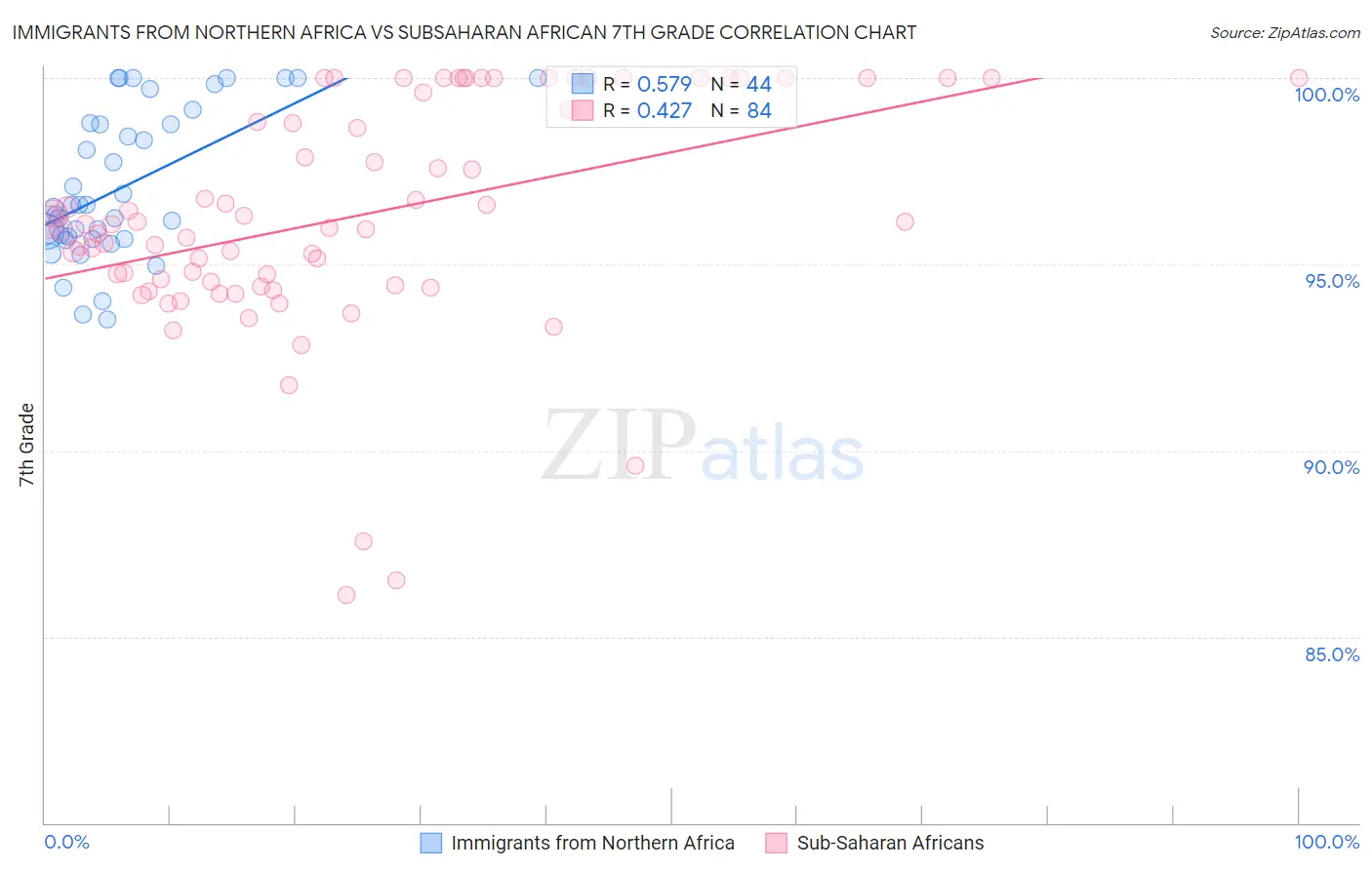 Immigrants from Northern Africa vs Subsaharan African 7th Grade