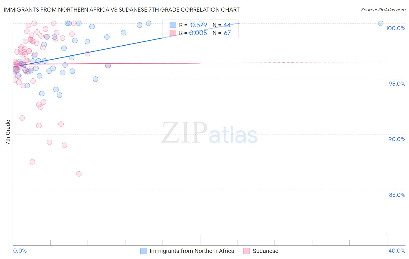 Immigrants from Northern Africa vs Sudanese 7th Grade