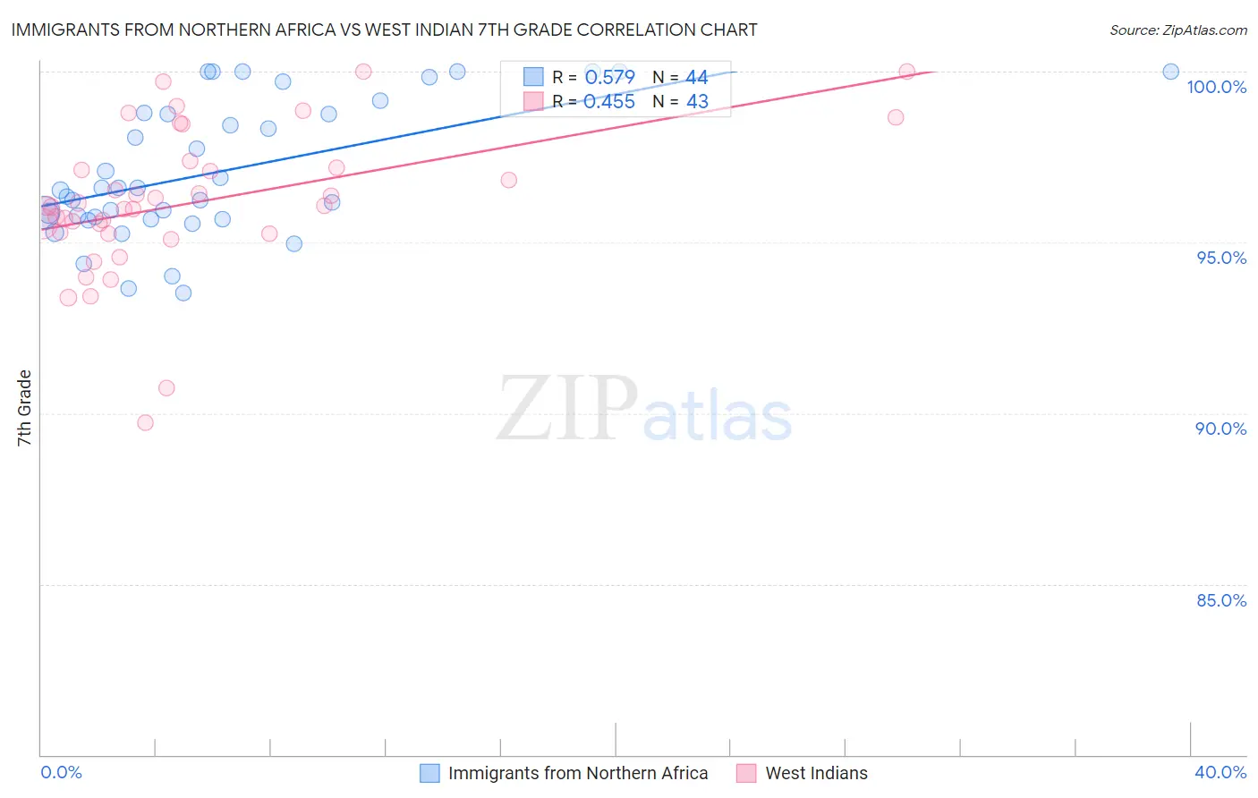 Immigrants from Northern Africa vs West Indian 7th Grade