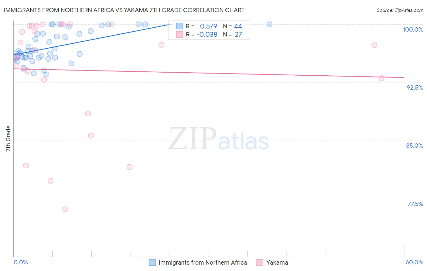 Immigrants from Northern Africa vs Yakama 7th Grade