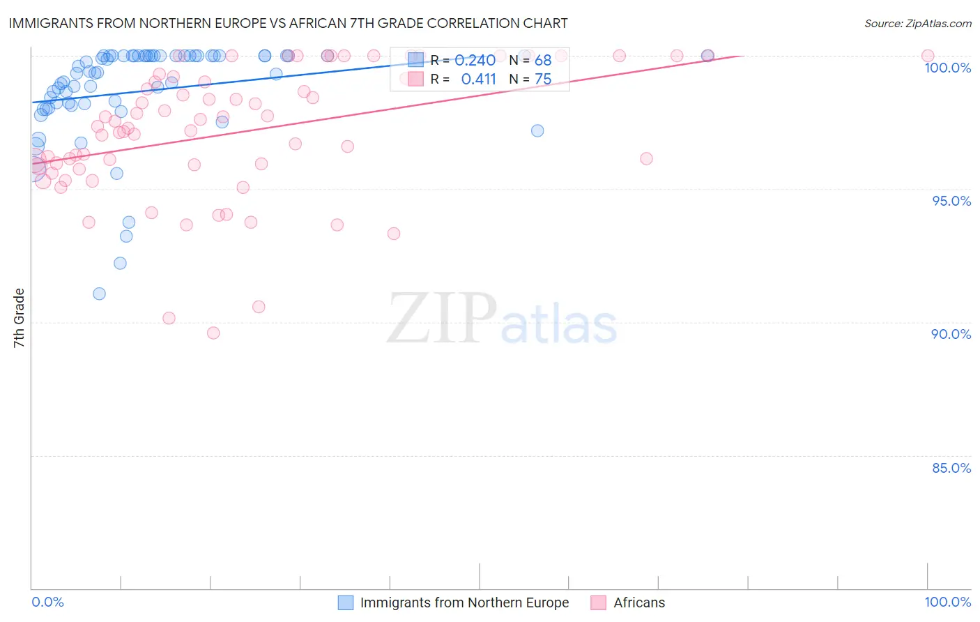Immigrants from Northern Europe vs African 7th Grade