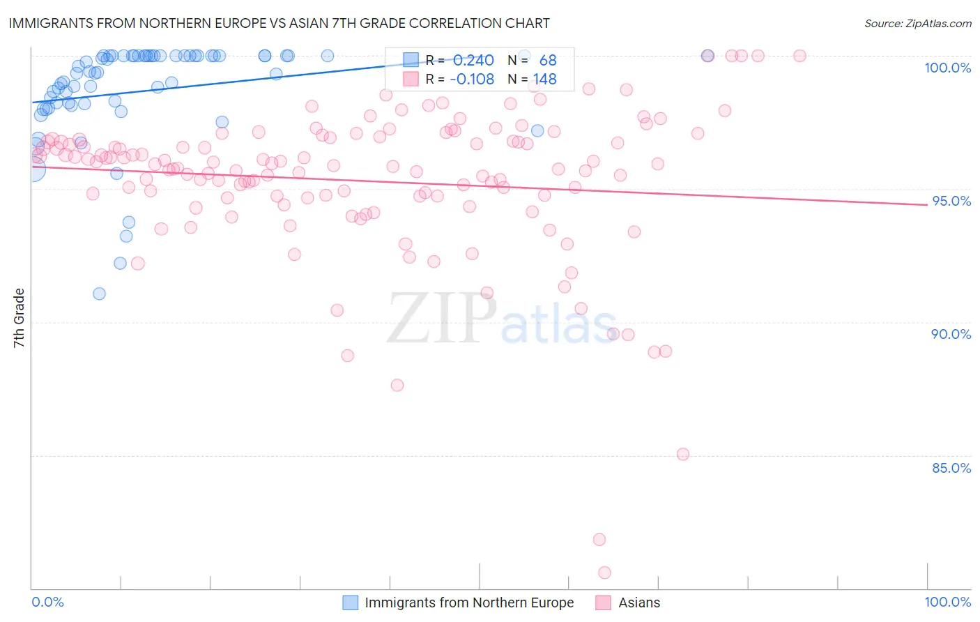 Immigrants from Northern Europe vs Asian 7th Grade