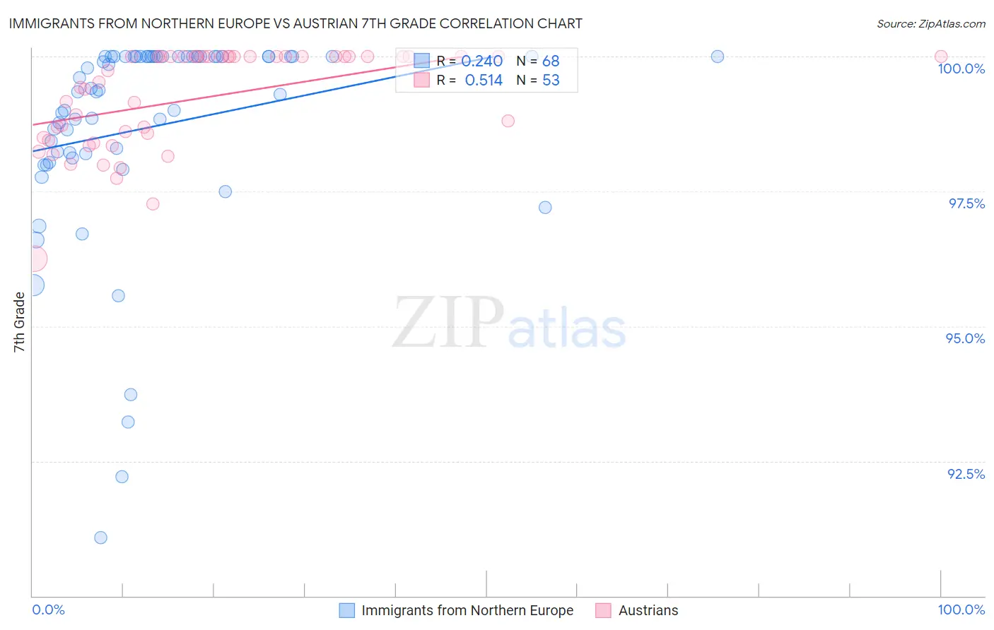 Immigrants from Northern Europe vs Austrian 7th Grade