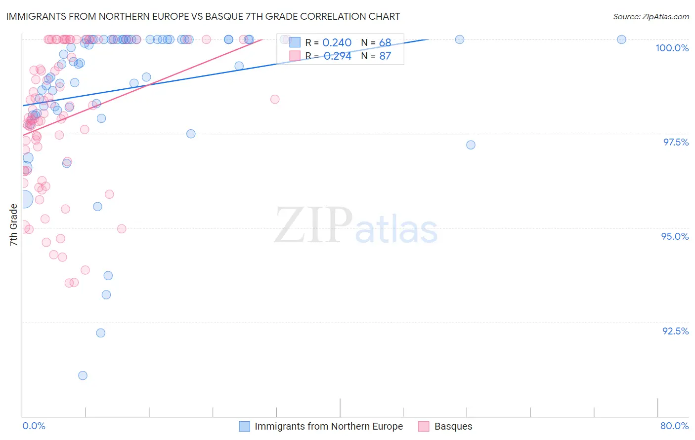 Immigrants from Northern Europe vs Basque 7th Grade